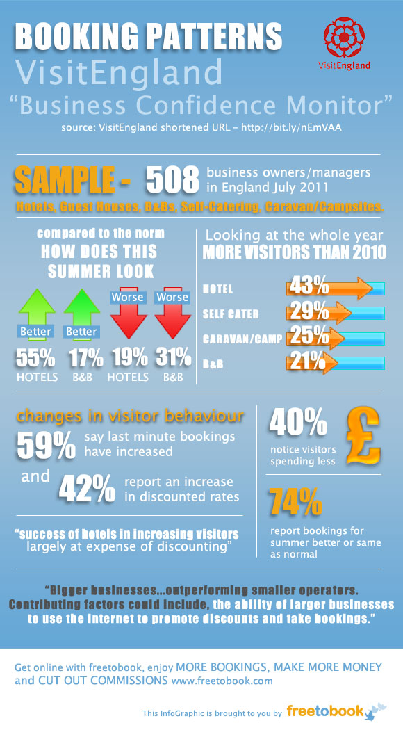 VisitEngland Survey July11 freetobook infographic