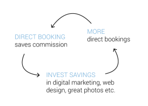 Direct booking savings re-invested