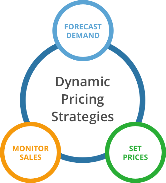 Dynamic pricing for hotels